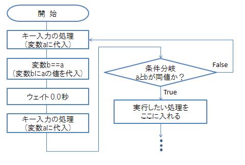 フローチャート